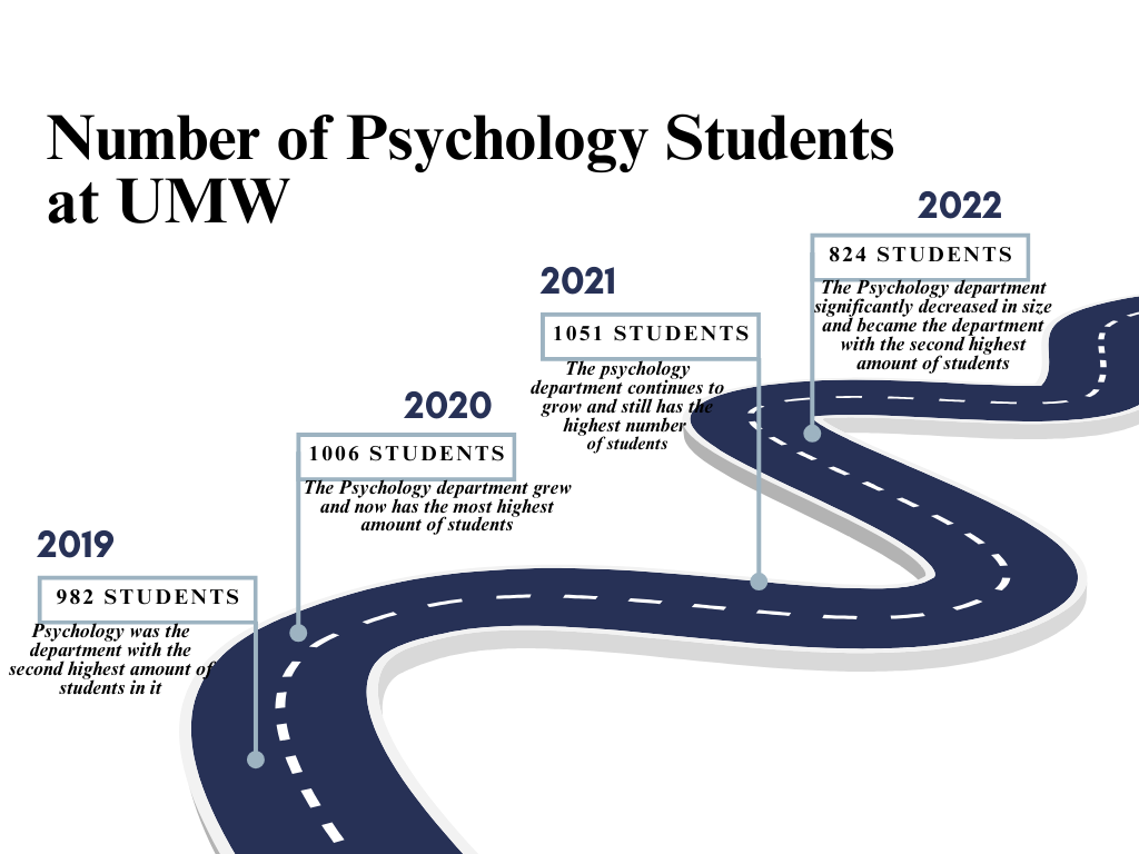 Image of a road with check points showing the number of students in the Psychology department from 2019-2022