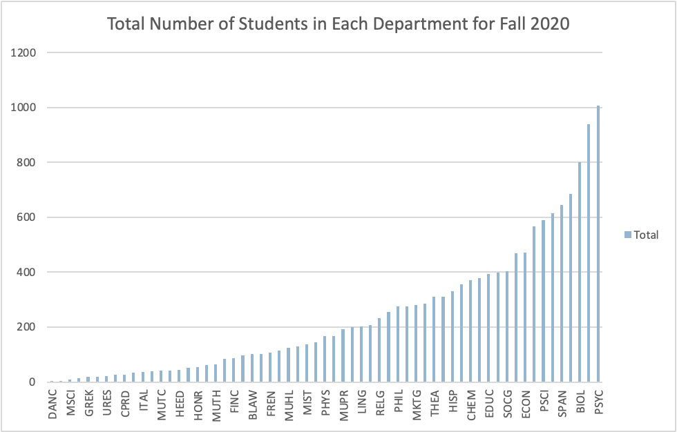 Graph showing number of students in each department for fall 2020 at University of Mary Washington.