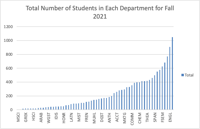 Graph showing number of students in each department for fall 2021 at University of Mary Washington.