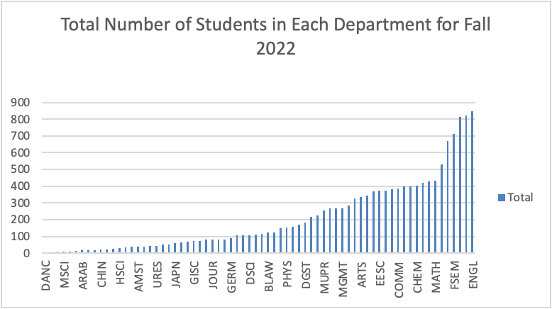 Graph showing number of students in each department for fall 2022 at University of Mary Washington.